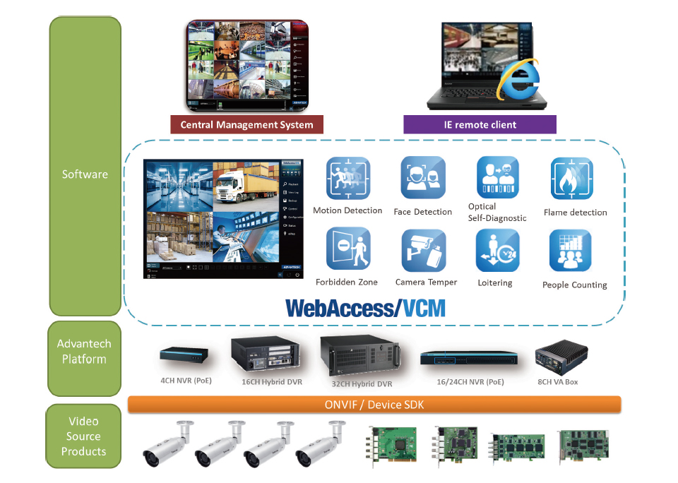 Intelligent Video Core Module