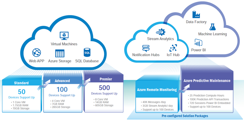 Microsoft Azure Cloud Packages