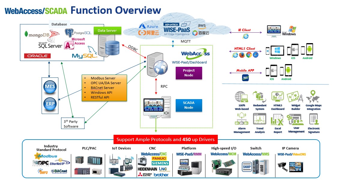 Webaccess Scada