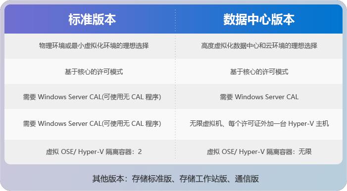 Windows Server IoT 2025提供以下几个版本供客户选择