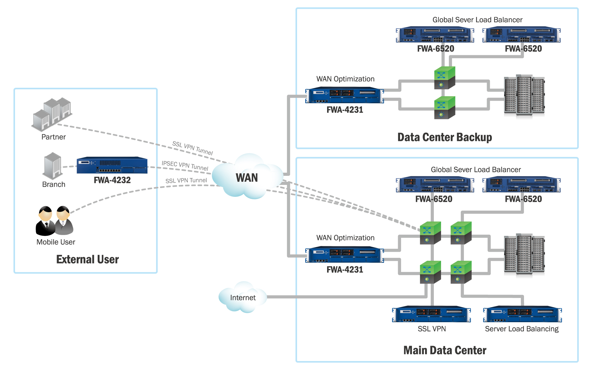 Load Balancing Application Delivery Control Advantech