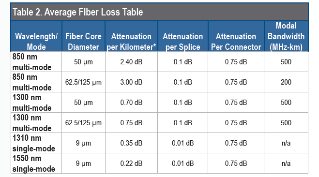 Acceptable Light Levels for Fibers and the Optical Power Budget