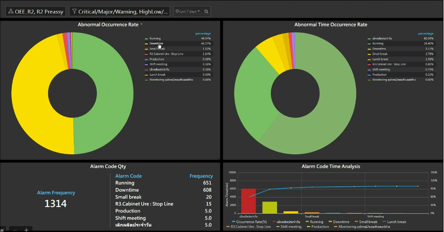 Image 5. IIoT-based downtime analysis for the last 7 days dashboard 