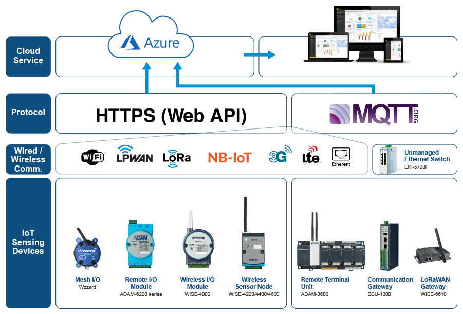 Что такое iot edge