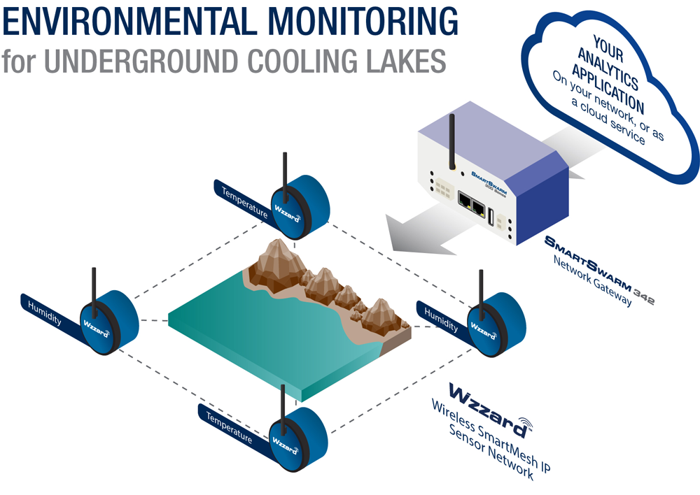 Environmental monitoring Unit (Ema/EMD).