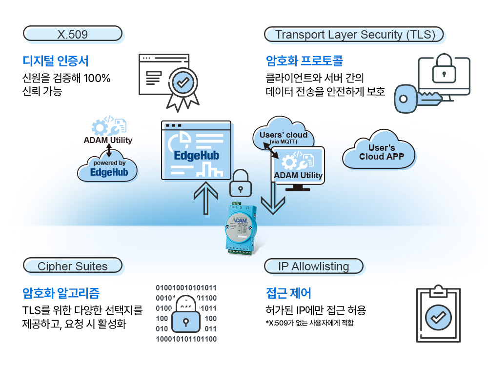Safeguard Your Security from I/O to the Cloud
