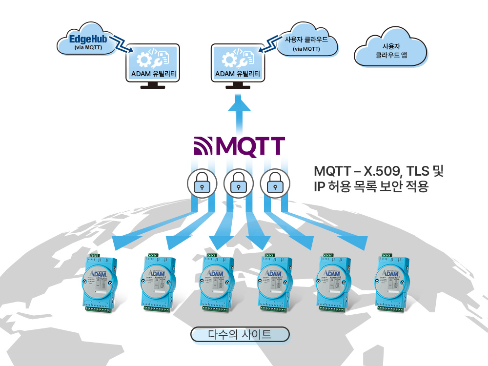 Remote I/O Control: Direct Cloud-Based I/O Management