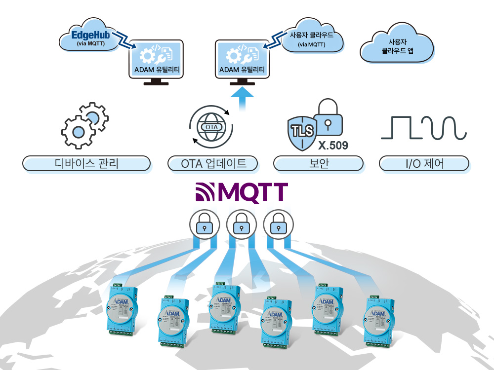Cloud-based Device Management Solutions for High Density & Highly Distributed Assets