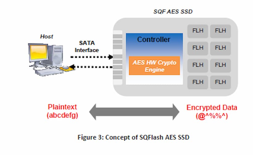 Introduction to AES and Flash Lock