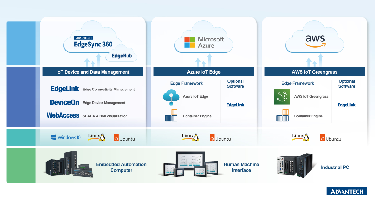 Scaling Digitalization with Edge Services