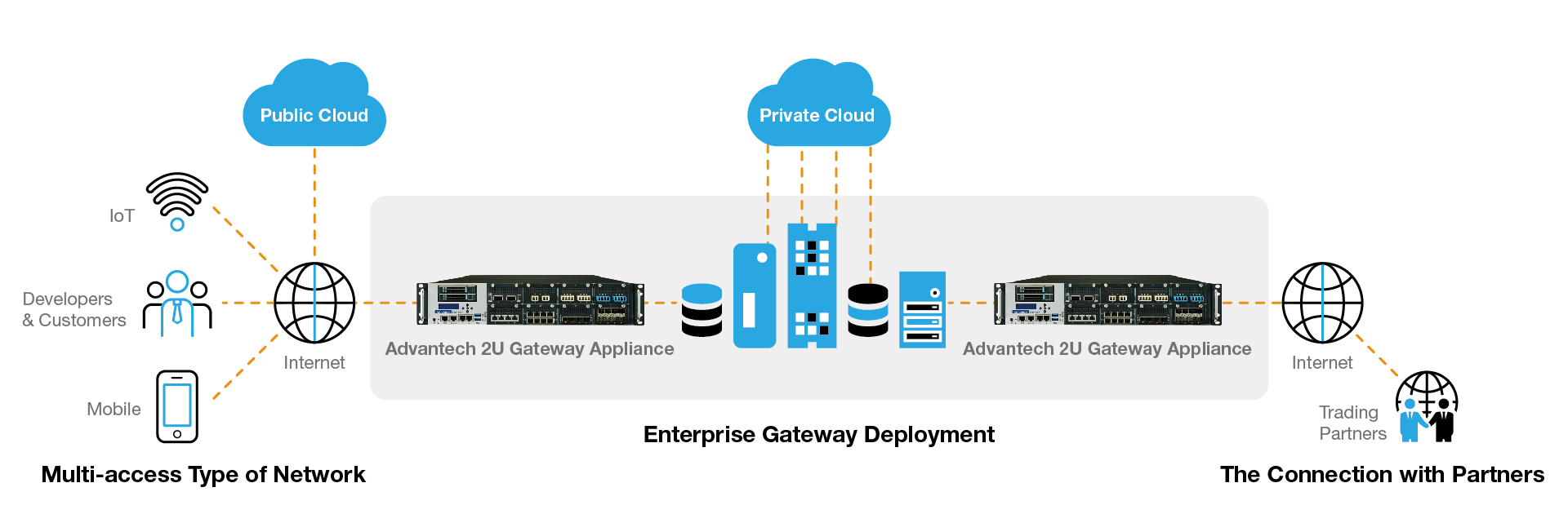 Advantech Integrated Gateway Solutions