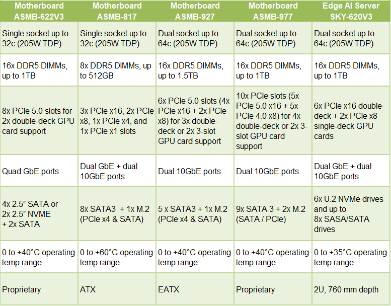 Advantech Server Boards