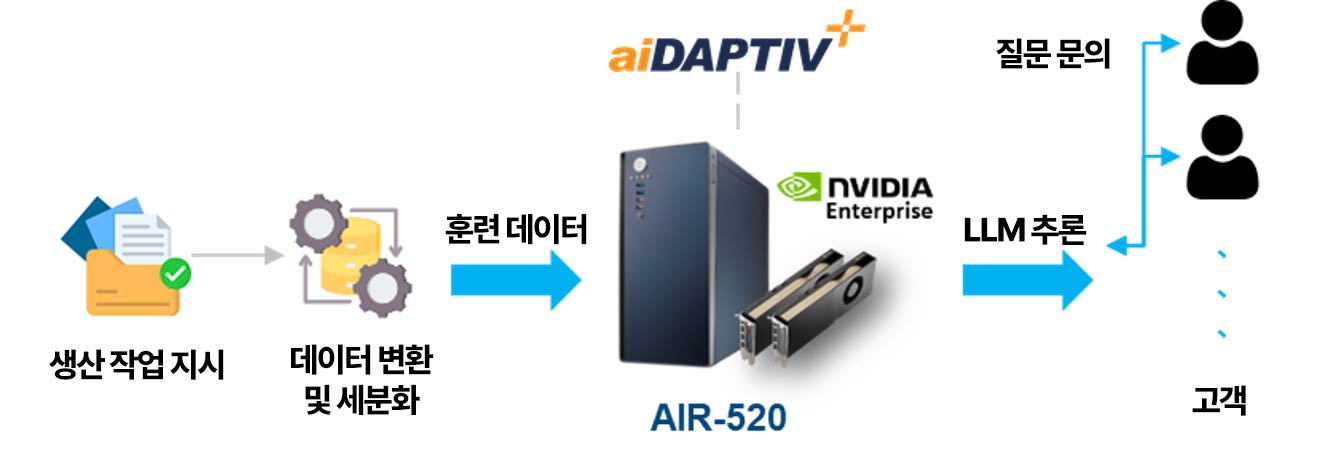 Leveraging GenAI and LLMs for Enhanced Decision Support in Manufacturing