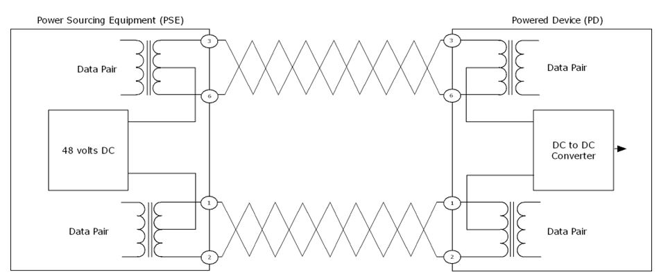 PoE (Power Over Ethernet) - Sewio Documentation