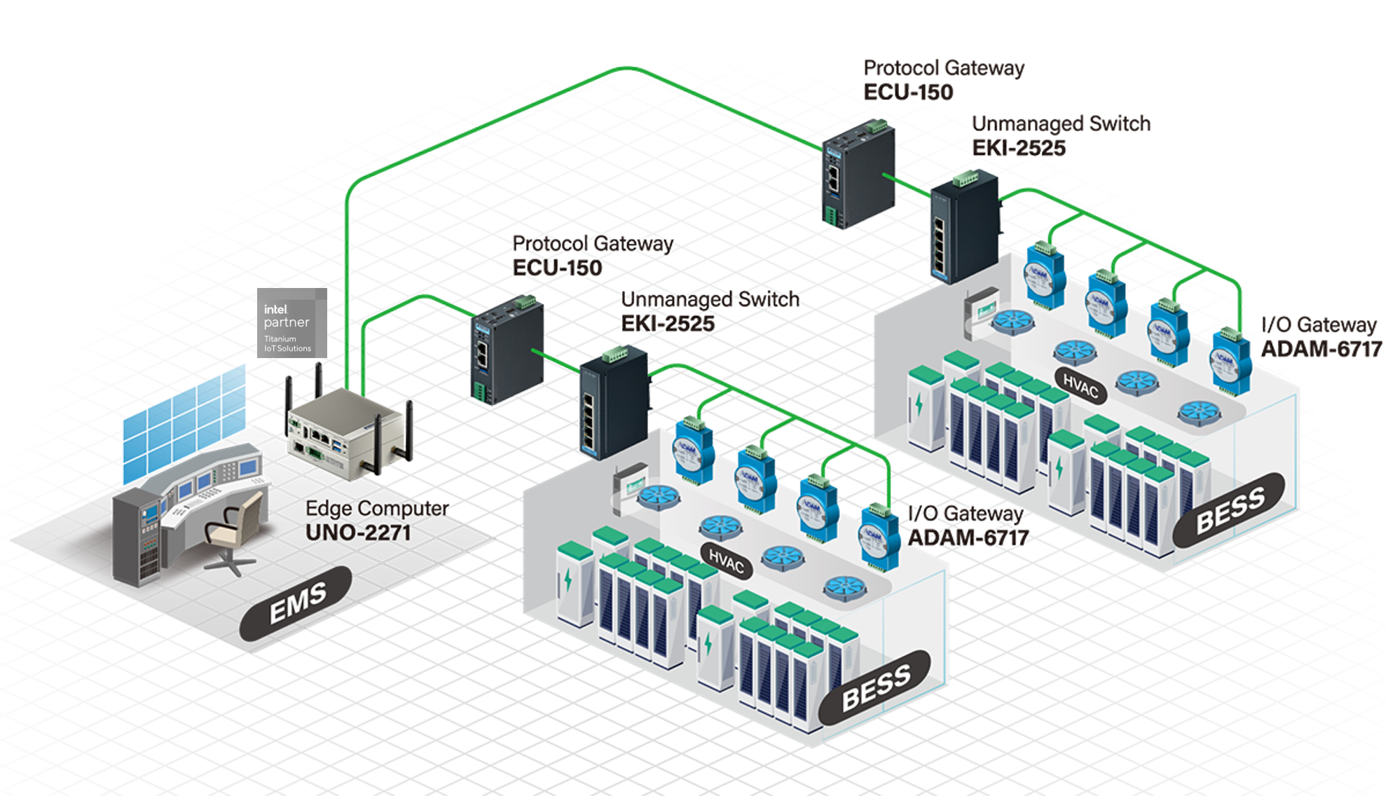 North America SI BESS success case