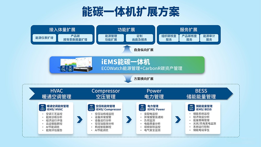 研华iEMS能碳一体机：能碳管控神器，科学节能降碳！