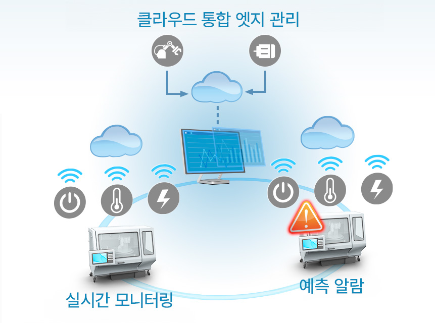 Edge Management with Cloud Integration