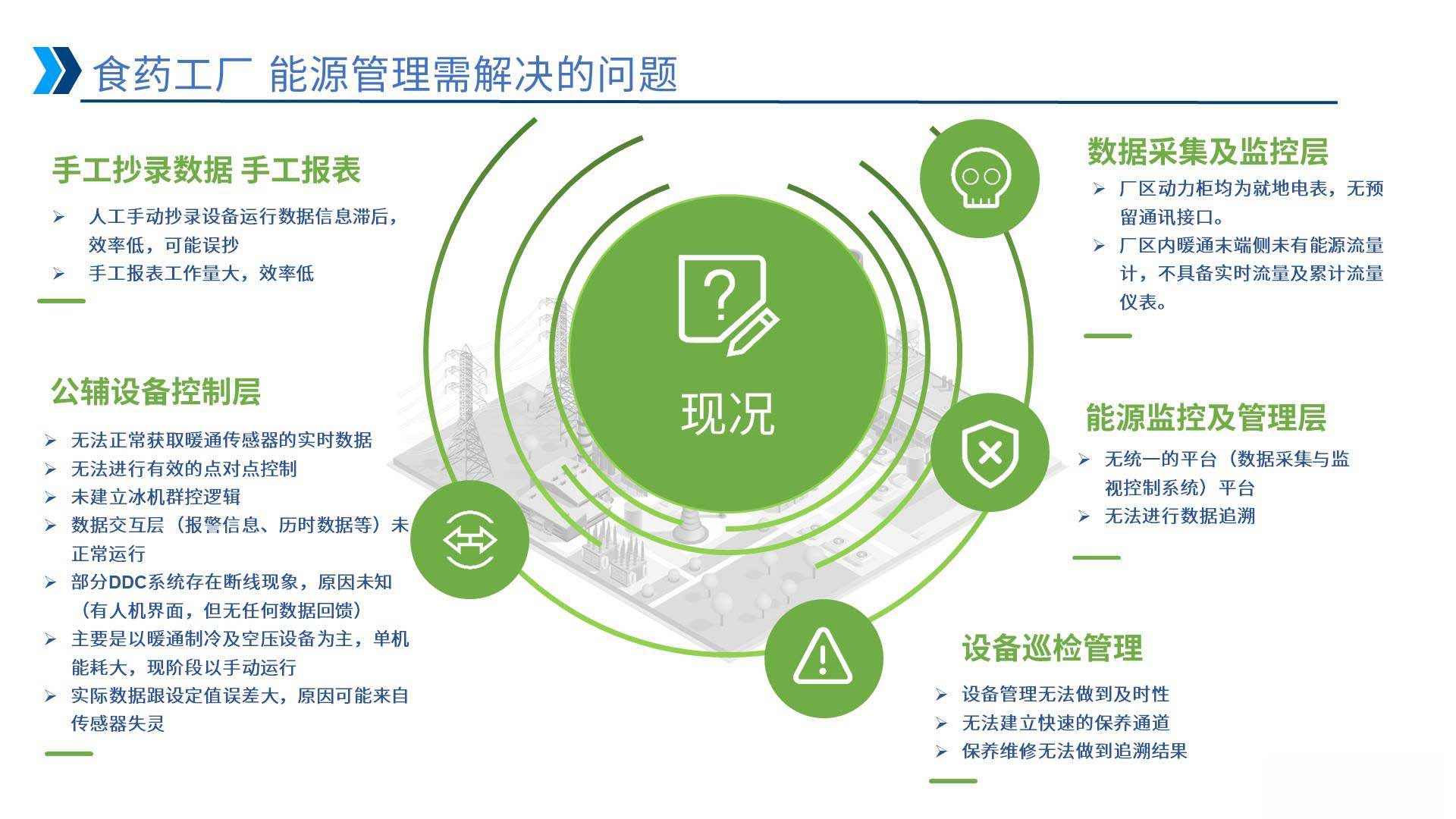 食药工厂 能源管理解决的问题