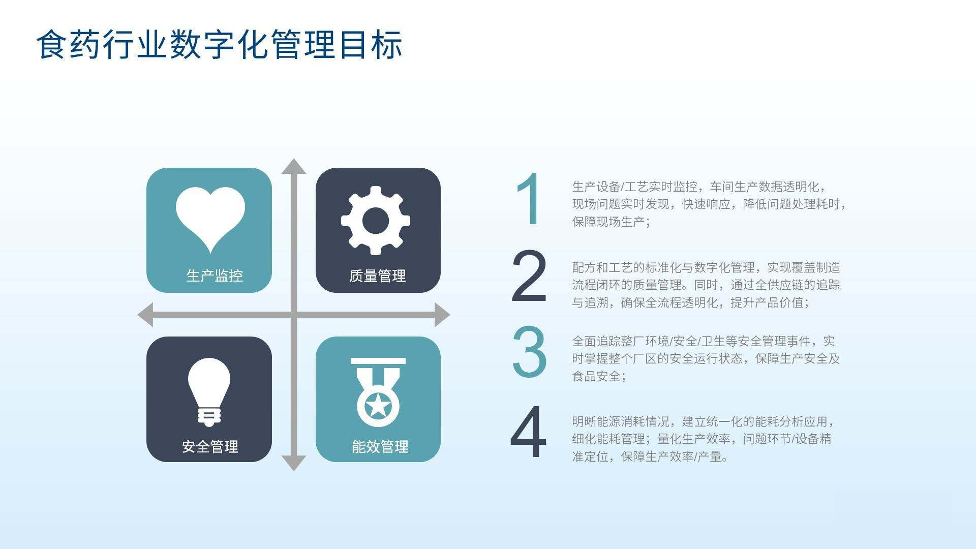 食药行业数字化管理目标