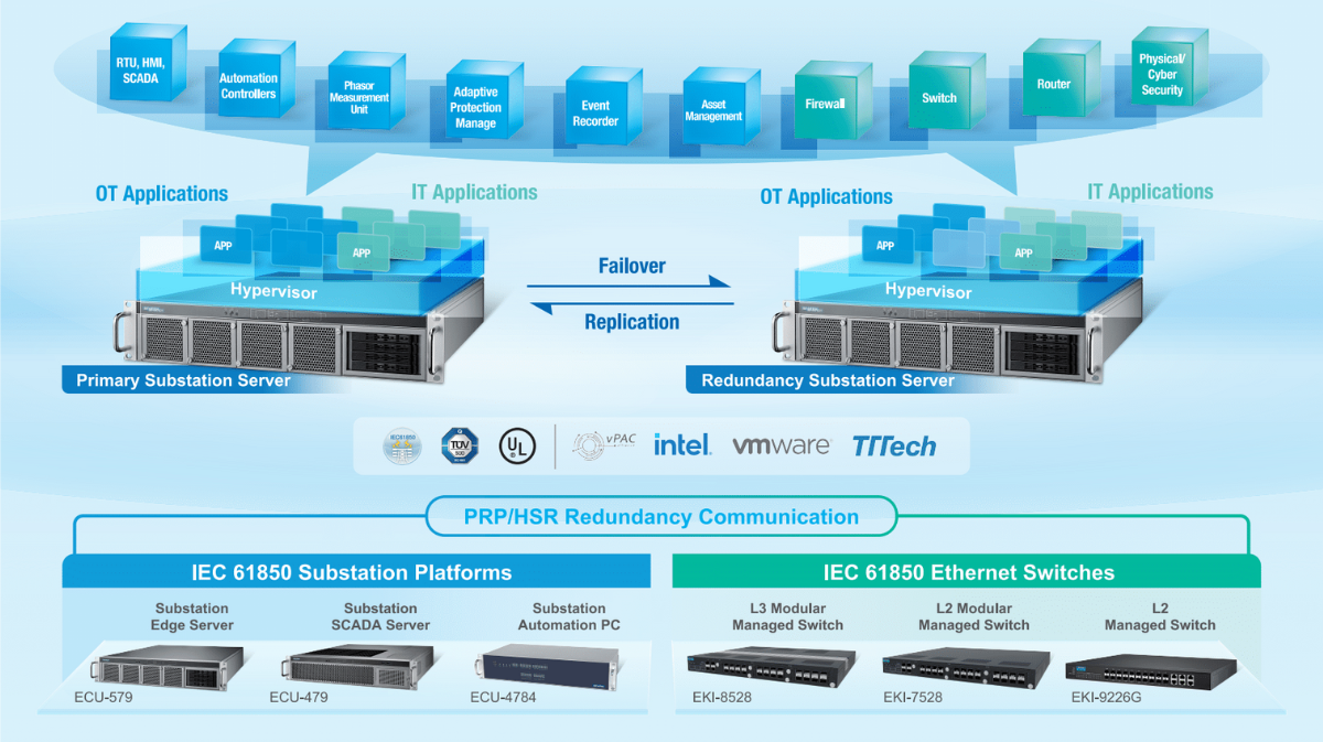 Smart Electrical Substation with IEC 61850 and Virtualization