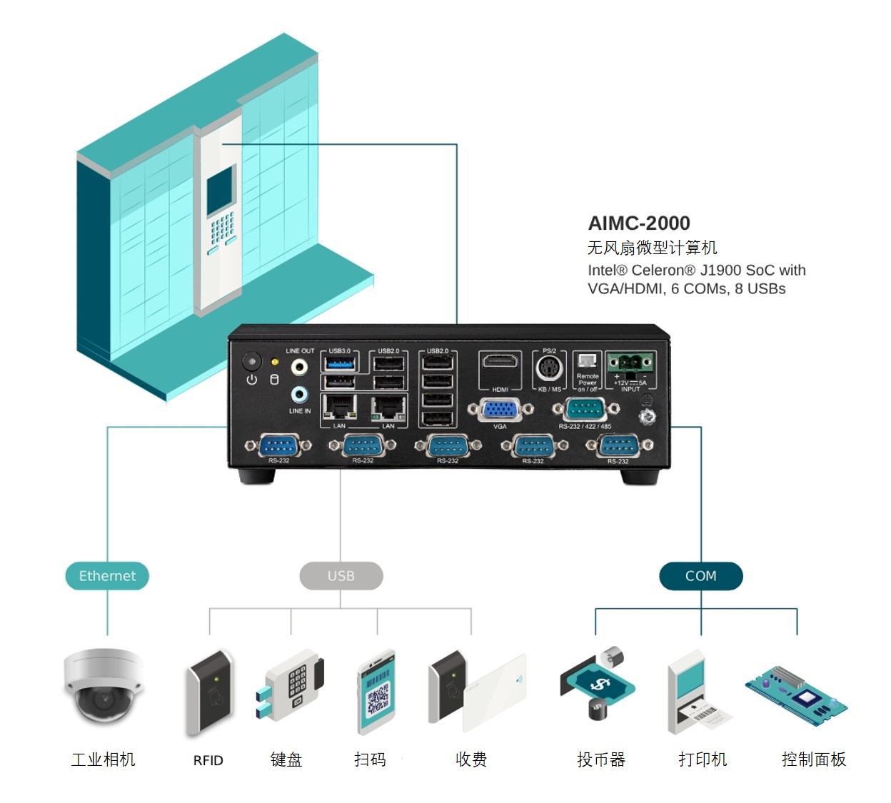 AiMC-2000J in Smart Self-service Machine (Designed by macrovector / Freepik)
