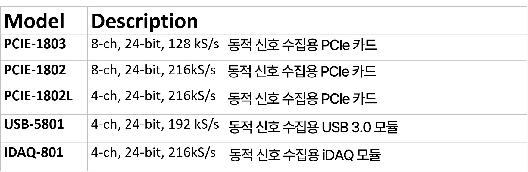 Advantech Sound and Vibration Measurement (IEPE-specified) Solutions