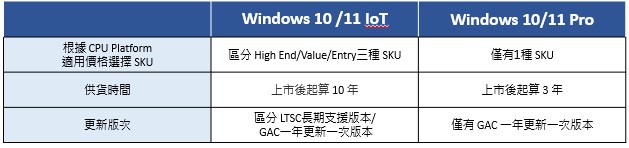 Windows 10 /11 IoT與Windows 10/11 Pro差異