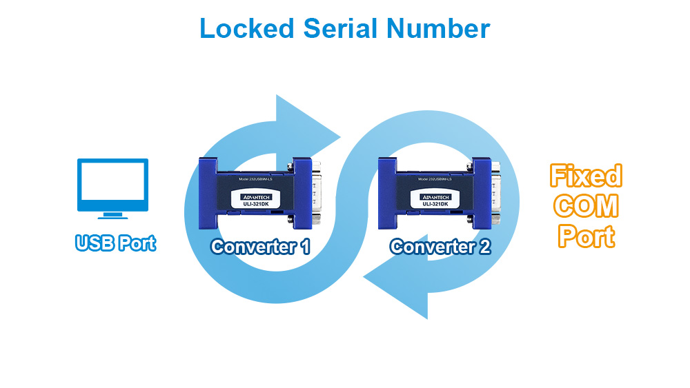 USB Port-powered and Locked Serial Number Design Eases Installation
