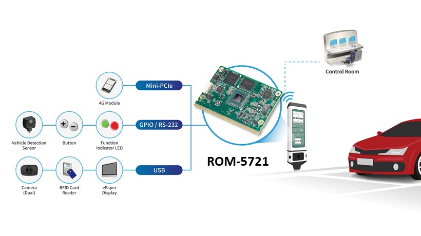 ROM-5780 - Rockchip RK3399 Cortex®-A72+A53 SMARC 2.1 Computer-on-Module -  Advantech