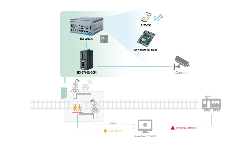 Robust AI Edge Platform Safely Guards Railway Crossings