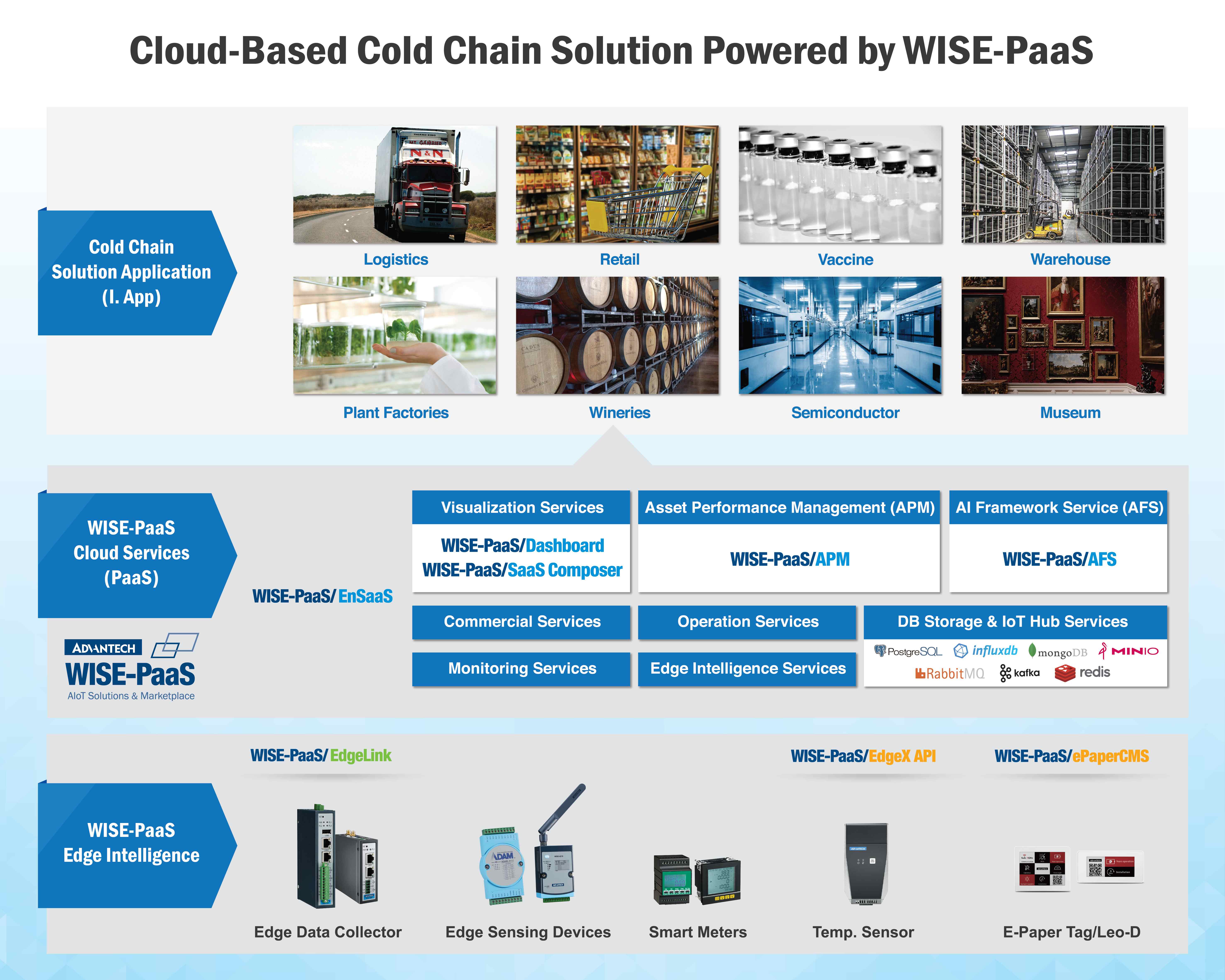 Advantech Utilizes WISE PaaS APM as a Service Framework to Promote