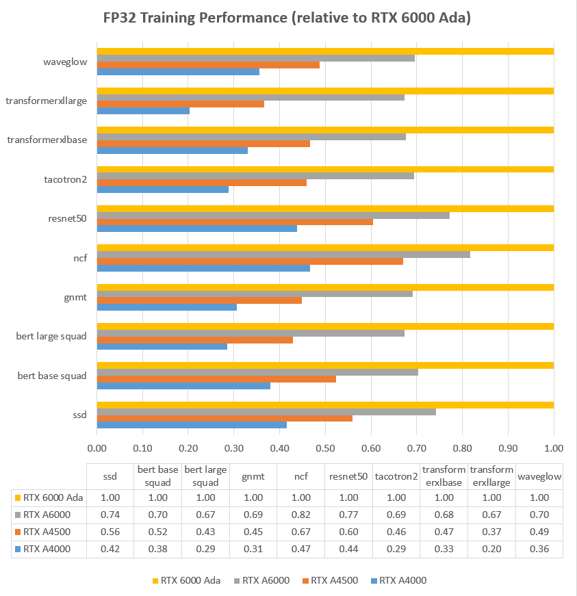 3.	Deep Learning, AI Model Training Lambda Labs PyTorch GPU Training Benchmark | NVIDIA RTX 6000 Ada