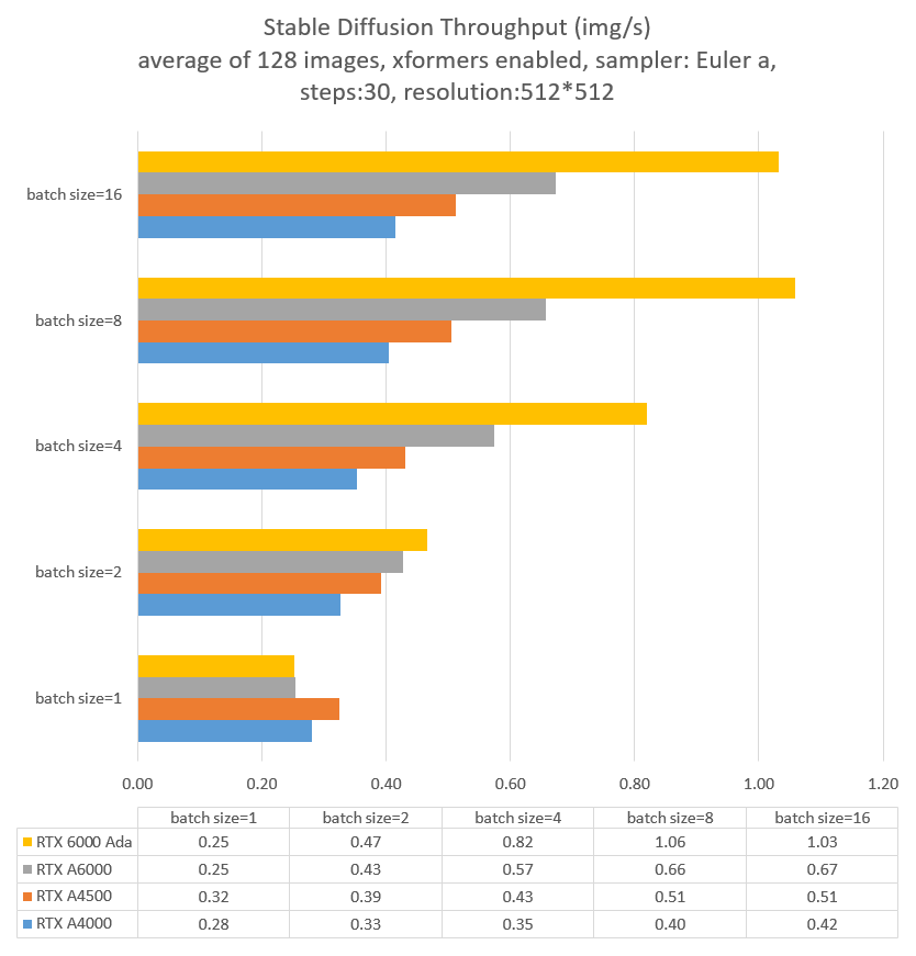 2. AI Image Generation Model Stable Diffusion Computational Speed Test | NVIDIA RTX 6000 Ada