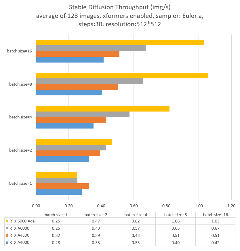 2.	AI Image Generation Model Stable Diffusion Computational Speed Test | NVIDIA RTX 6000 Ada