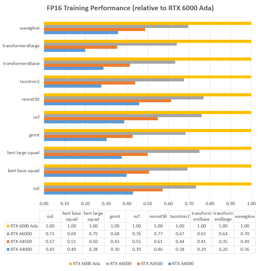 3. Deep Learning, AI Model Training Lambda Labs PyTorch GPU Training Benchmark | NVIDIA RTX 6000 Ada