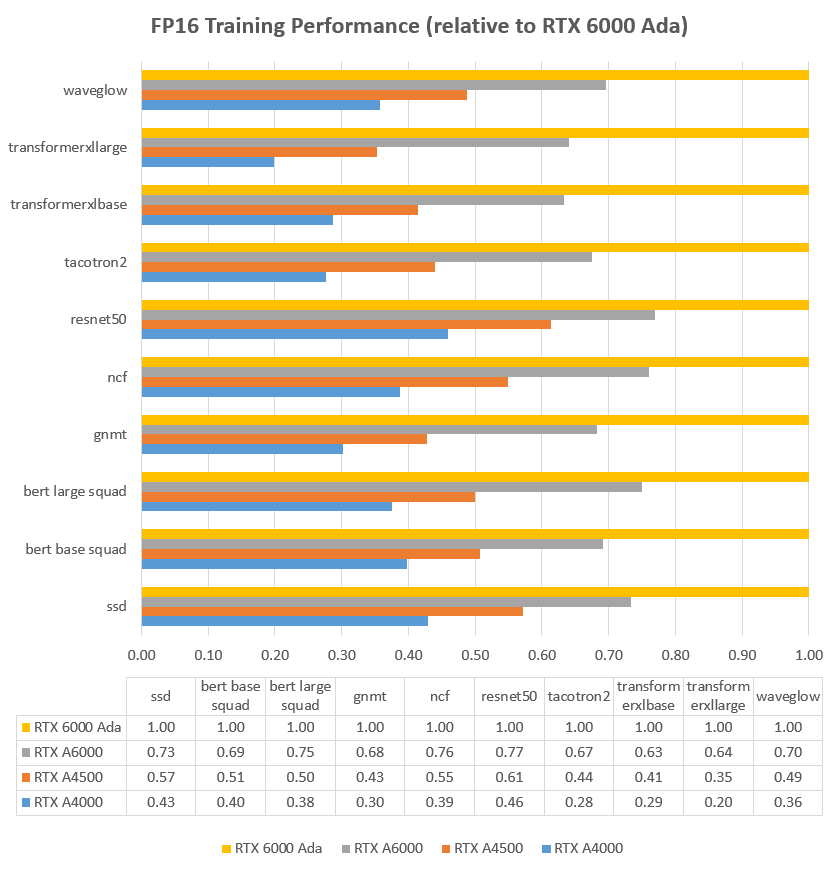 3.	Deep Learning, AI Model Training Lambda Labs PyTorch GPU Training Benchmark | NVIDIA RTX 6000 Ada