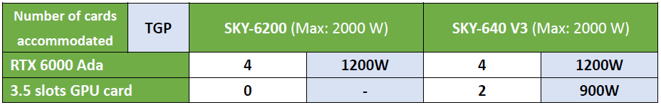 4U server SKY-640 V3, SKY-6200 | NVIDIA RTX 6000 Ada |3.	Deep Learning, AI Model Training Lambda Labs PyTorch GPU Training Benchmark