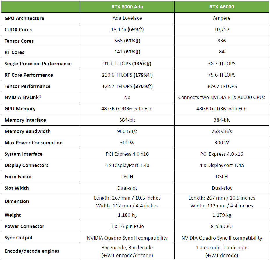 NVIDIA RTX 6000 Ada vs RTX A6000 Specification Comparison