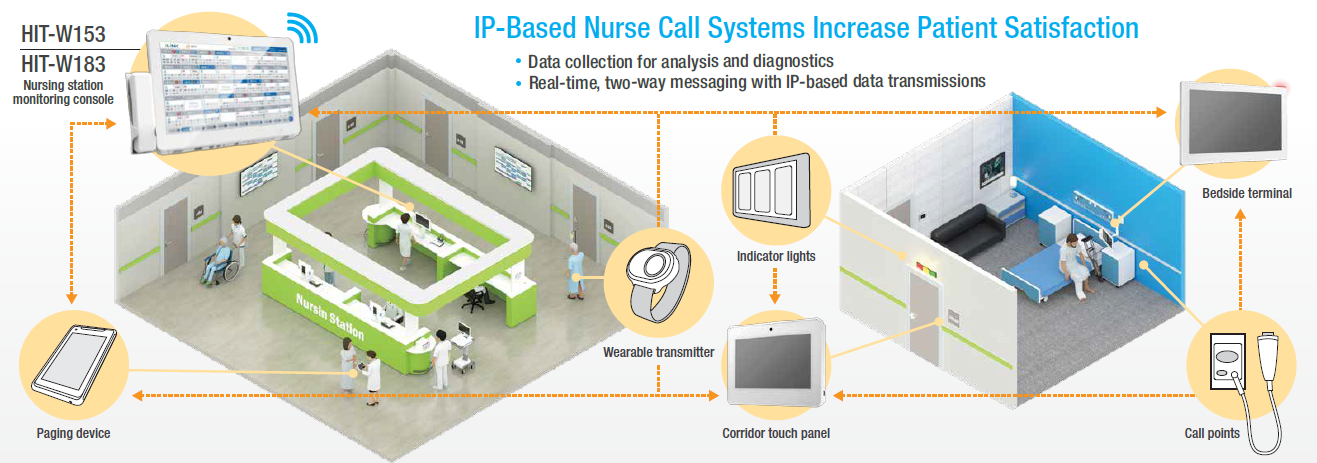 IP-Based Nurse Call System Enhances Patient Satisfaction - Advantech