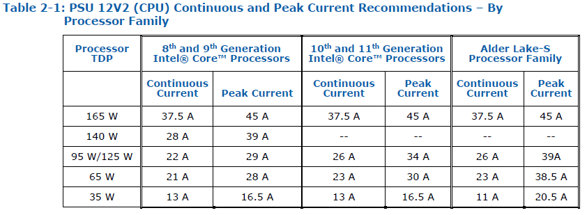 Recommended PSU Table