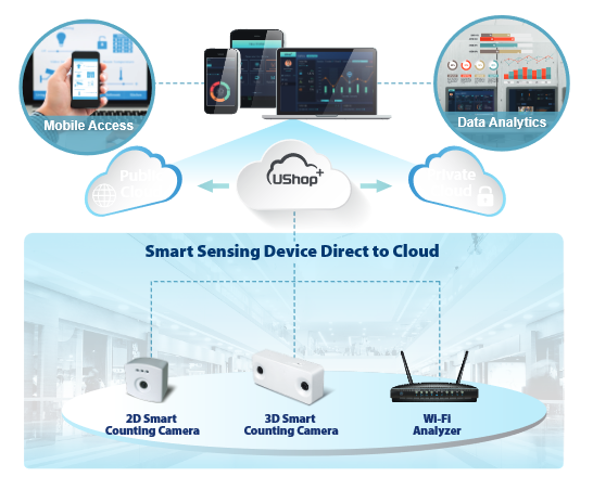 A Taiwan’s Mobile Company Successfully Set Thei - Advantech