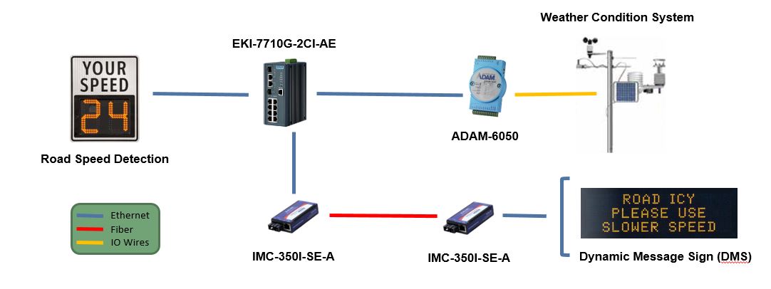 EKI-7710G-2CI-AE, ADAM-6050, IMC-350I-SE-A for Traffic Control Solutions