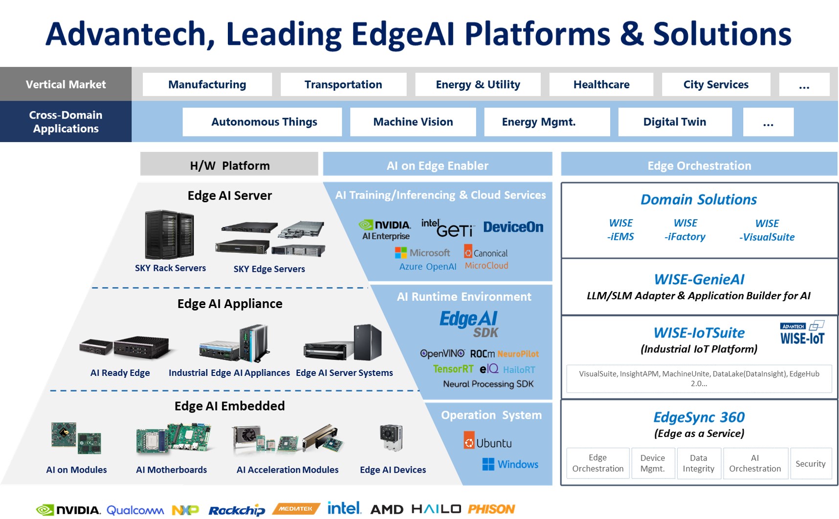 Advantech integrates software and hardware to create - 研華
