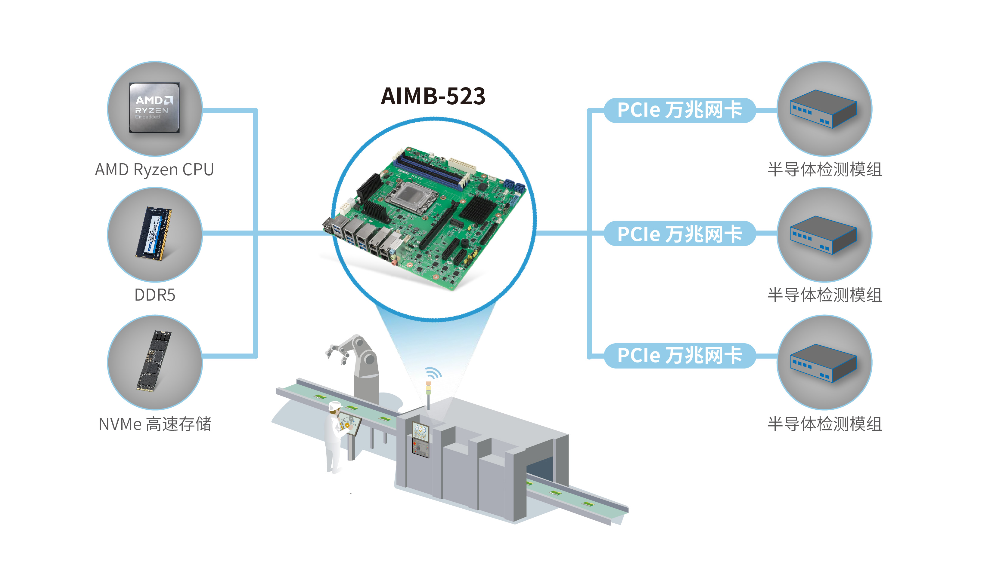 AIMB-523系统结构图