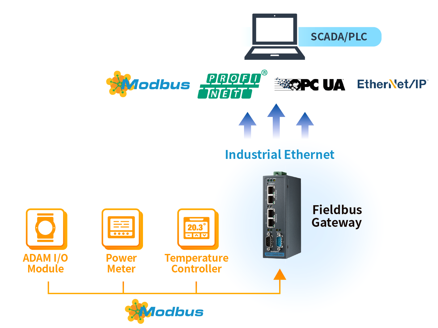 Industrial Protocol Gateways
