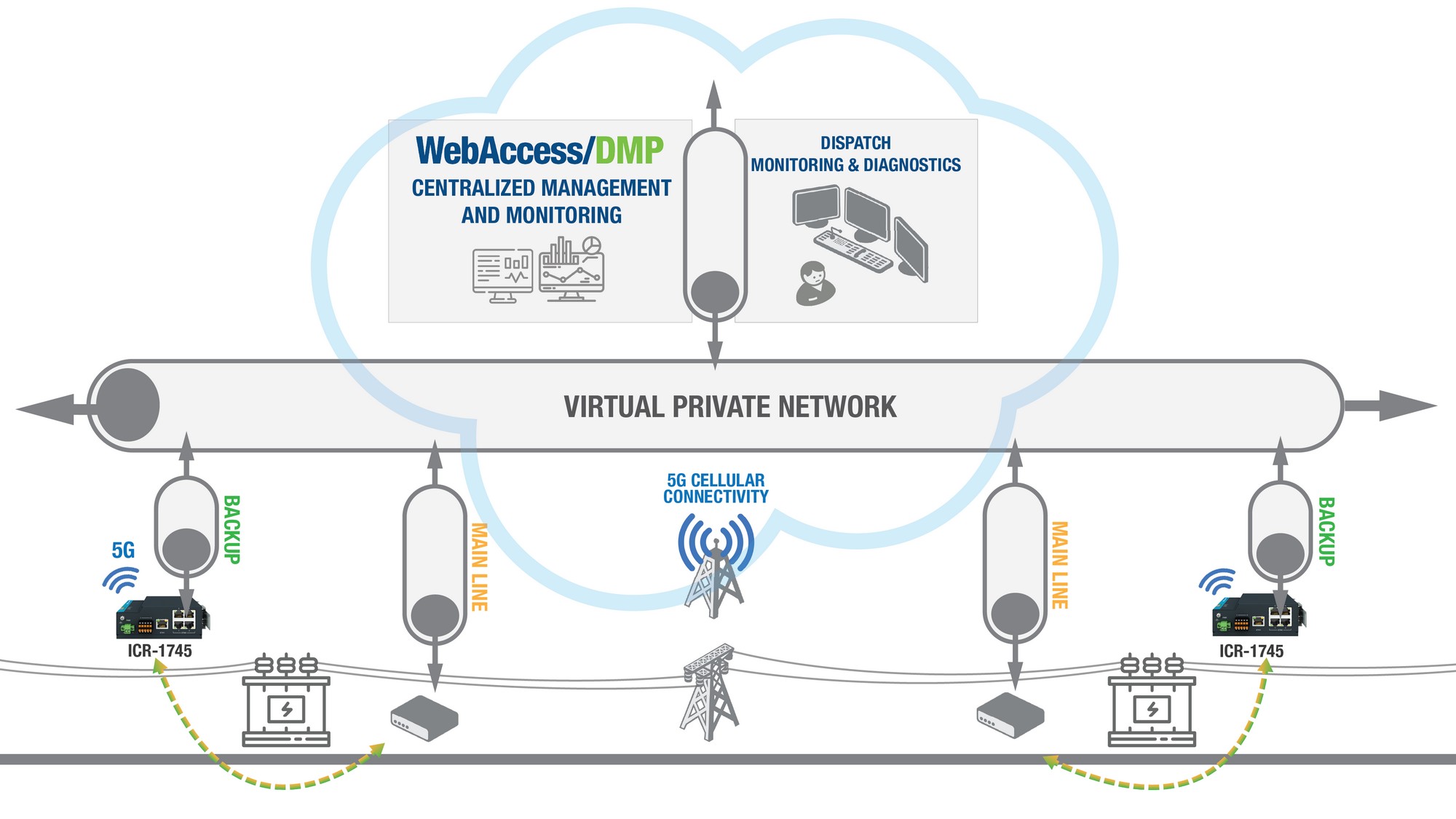 Mission Critical Connectivity Scheme