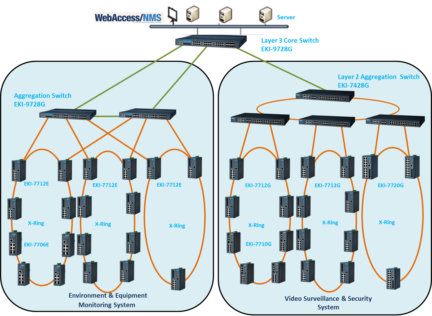 backbone network