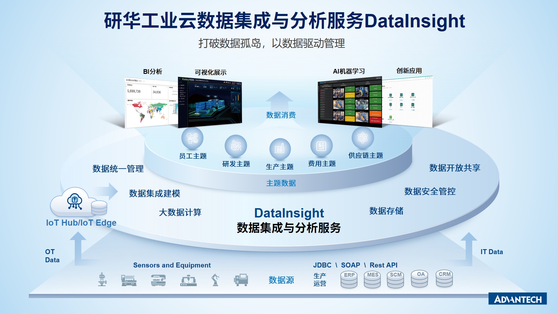 統計力学 1,2 回首2023，研华DataInsight数据集成与分析是如何成- Advantech