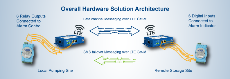 Industrial Cellular Router