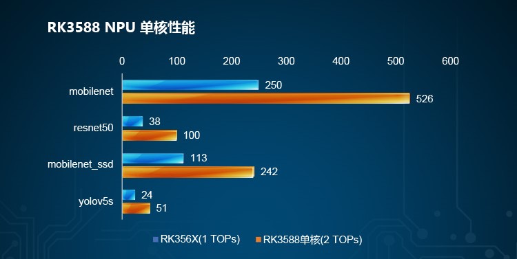 研华发布RK3588 SMARC 2.1核心模块ROM-6881 助力机 - Advantech